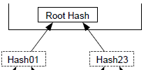 Hash01 = SHA256(SHA256(Hash0+Hash1)) Hash23 = SHA256(SHA256(Hash2+Hash3)) 3.