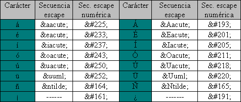 Formato de texto y Caracteres especiales Figura 3.1. Entidades de caracteres numéricas y nominales para caracteres acentuados, u con diéresis y eñe.