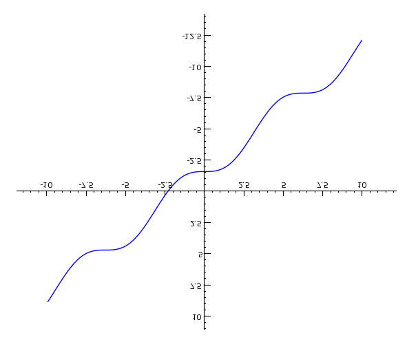 show(plot(f,-10,10)) Esta gráfica indica que la raíz de esta ecuación es un poco mayor que -2.5.