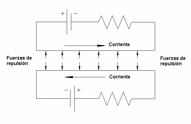 Oersted y Ampere demostraron la vinculación entre magnetismo y electricidad.