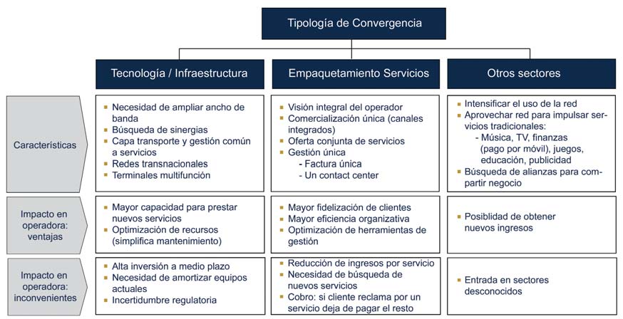 ManagementSolutions Gráfico 1: Tipología de Convergencias 3 (incorporación de publicidad, música, finanzas, juegos, TV, ecommerce, etc.).