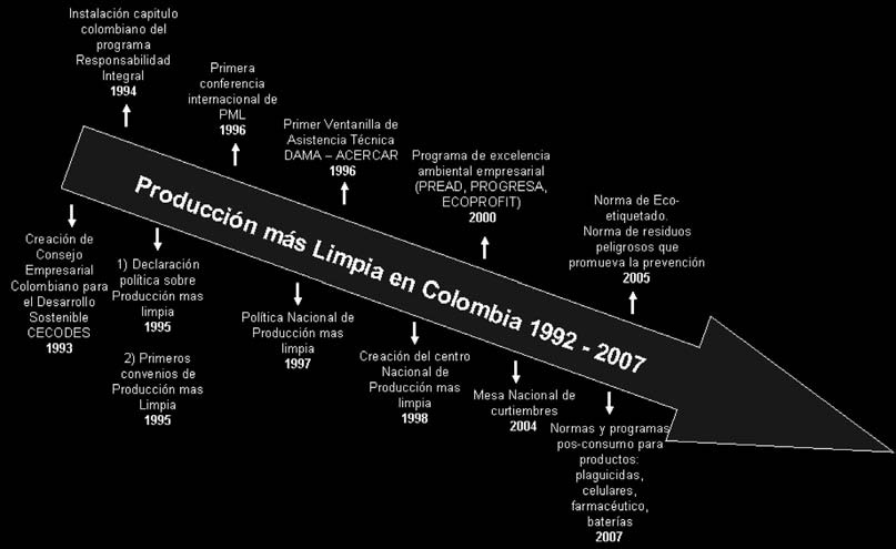técnica #26 revista de ingeniería 107 Figura 3. Momentos de la Producción más Limpia en Colombia Fuente: Herrera y Van Hoof.