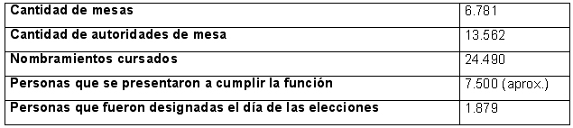 CUADRO 20 Constitución de mesas y autoridades. Córdoba, elecciones 28/10/07 Fuente: datos suministrados por el Juzgado Federal con competencia electoral en Córdoba.