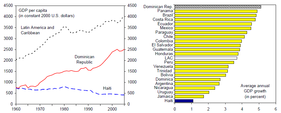 Gráfico 1: Crecimiento en Haití, la República Dominicana y América Latina, 1960-2010 INGLÉS GDP per capita (in constant 2000 US dollars) Latin America and Caribbean Dominican Republic Panama Brazil