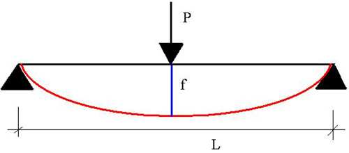 Guía de puesta a punto 36 f 3 P L = 48 E I Vemos que el Spine depende pues, de: - El módulo de elasticidad el material E (que es una constante y depende del material).