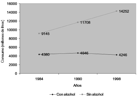 Figura 1: Consumo de bebidas en España Tabla 1. Contenido alcohólico de las bebidas Sin alcohol según Rovira Mestres.