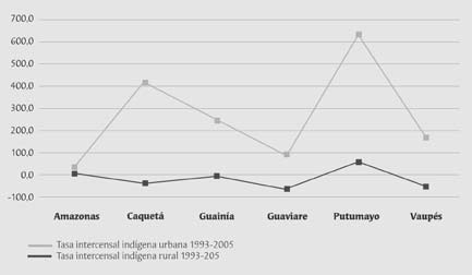 con una tasa de crecimiento superior al 10,000%, los indígenas urbanos del departamento pasan de 56 en el año 1993 a 4.
