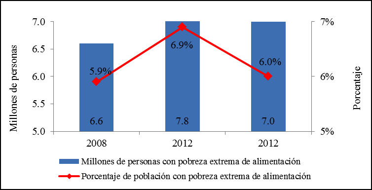 Social (CONEVAL) 2008-2012.