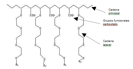 P. Borralleras Mas Con esta distribución, los polímeros de policarboxilato adquieren su forma típica de peine, con sus partes elementales: cadena principal, cadenas laterales y grupos funcionales