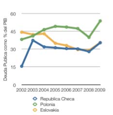 Gráfico 3 - Deuda Publica como % del PIB, NEM 2000-2009 Fuente: Eurostat La explicación a este fenómeno se halla en el colapso de la actividad económica tras el virtual congelamiento del crédito
