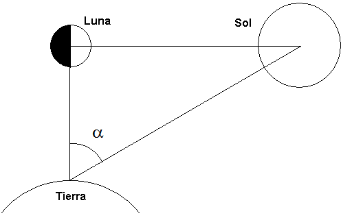 Tamaños y Distancias en el sistema Tierra-Luna- Sol Aristarco (310-230 a.c) dedujo algunas proporciones entre las distancias y los radios del sistema Tierra-Luna-Sol.