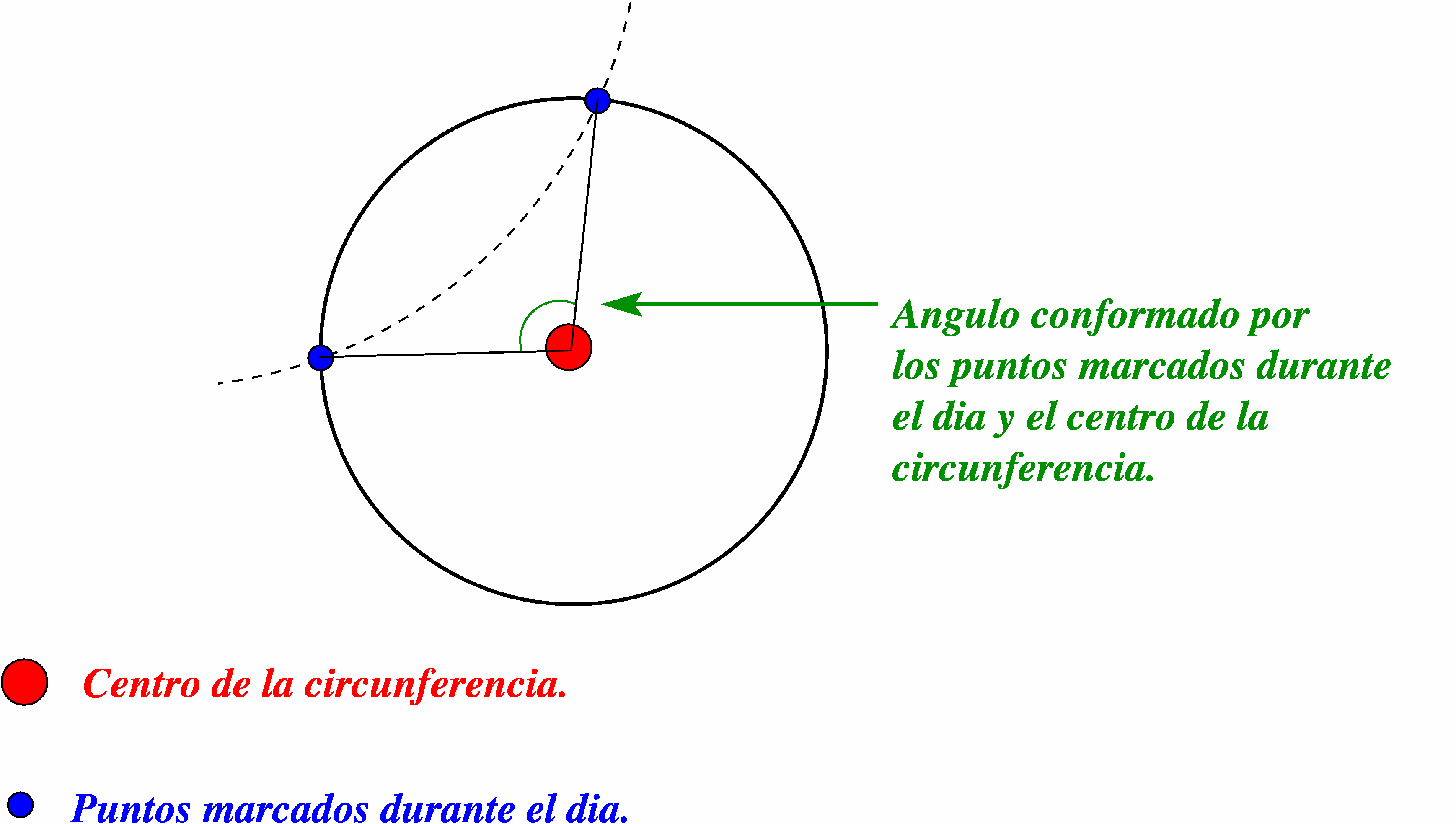 Se traza el ángulo que forma el punto donde la plomada toca el suelo (centro de la circunferencia), con
