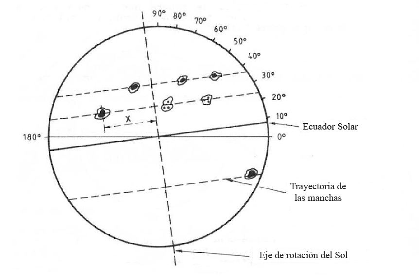 Figura 2.3: Superposición de observaciones de diferentes días.