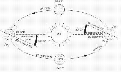 En la figura II podemos ver claramente que el sol giraría en el cielo a una distancia del cenit (punto sobre nuestras cabezas) exactamente igual a la latitud del lugar.