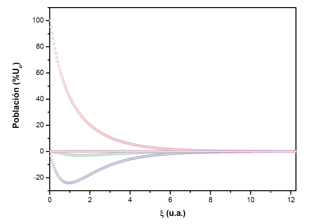 d) cálculo de las componentes que describen la población de polímero, a partir de las que definen la evolución de la población de monómero.