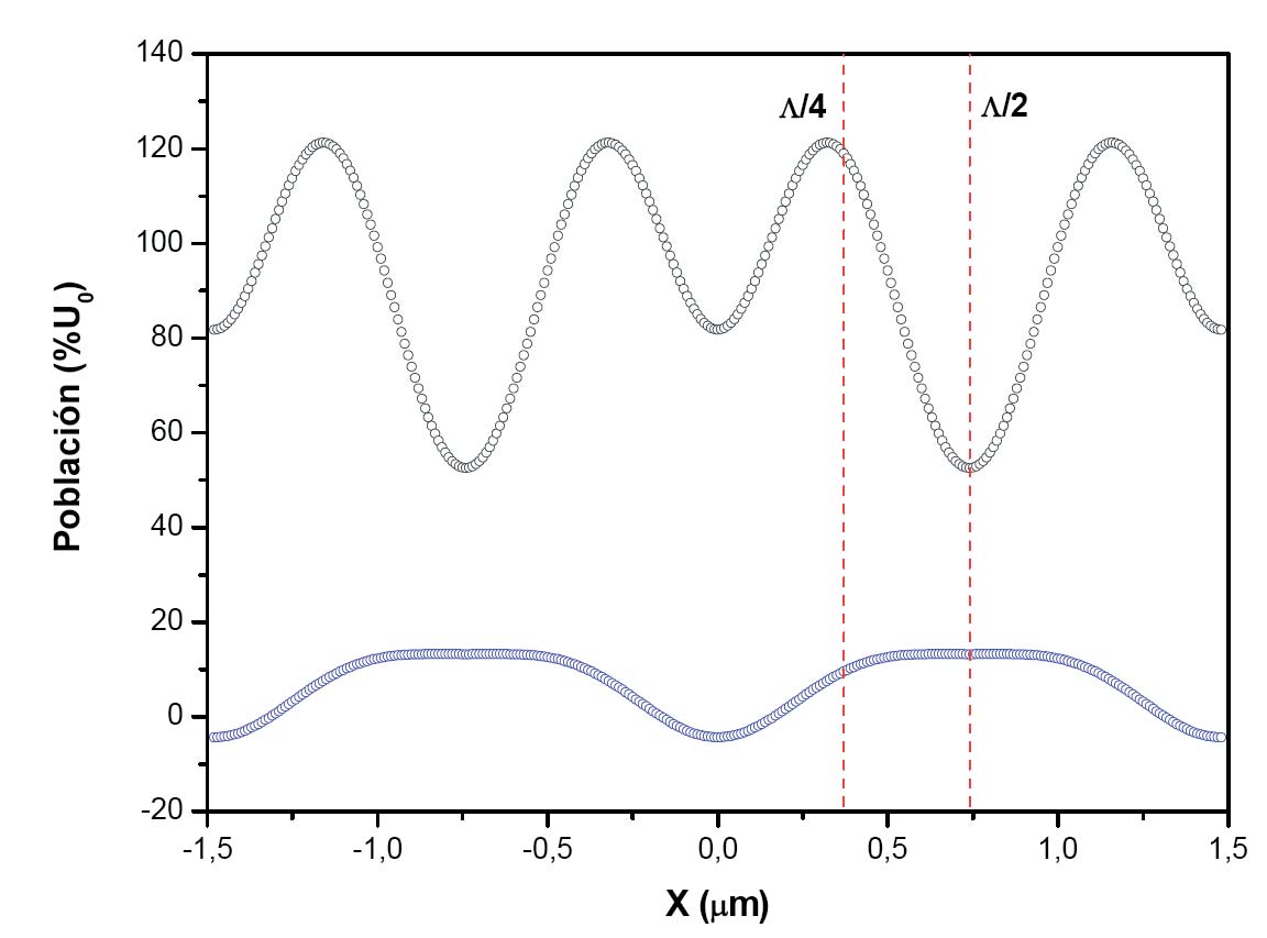 2: Imagen final de la evolución temporal de las poblaciones de monómero (azul) y polímero (negro) como función de la variable espacial para una muestra tipo GP0 con una eficiencia de difracción