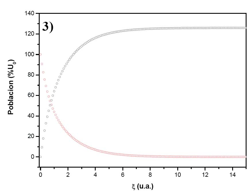 Además, a la vista de las gráficas que se acaban de mostrar, puede observarse que: 1) a medida que aumenta el ritmo de decaimiento de los coeficientes de difusión, α (para R y σ fijos), parece que la