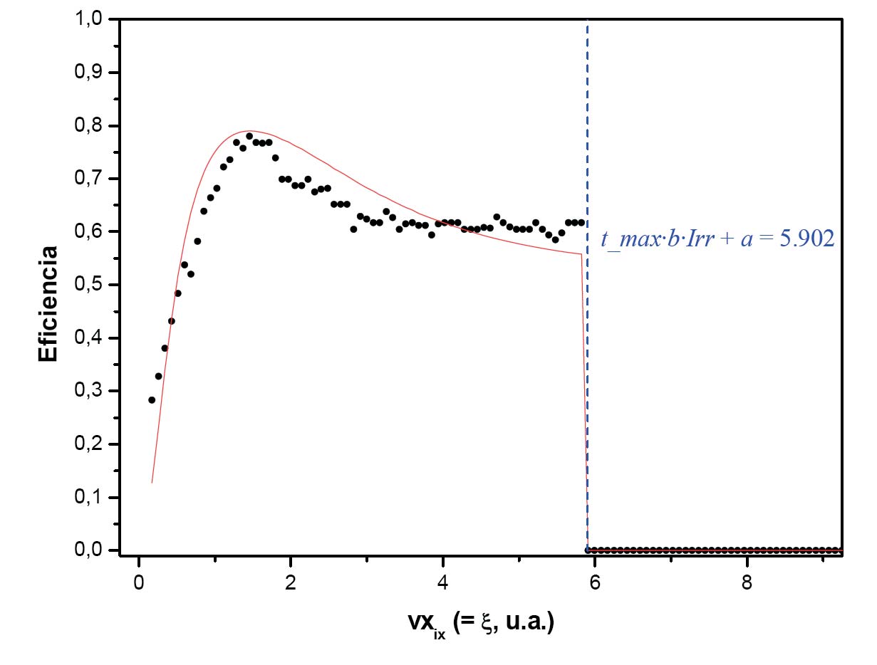 Gonzalo Ramos Zapata Para comprobar que la selección de a y b es correcta, que corresponde a un mínimo del ERROR, puede observarse la representación gráfica de la evolución del ERROR con a y b