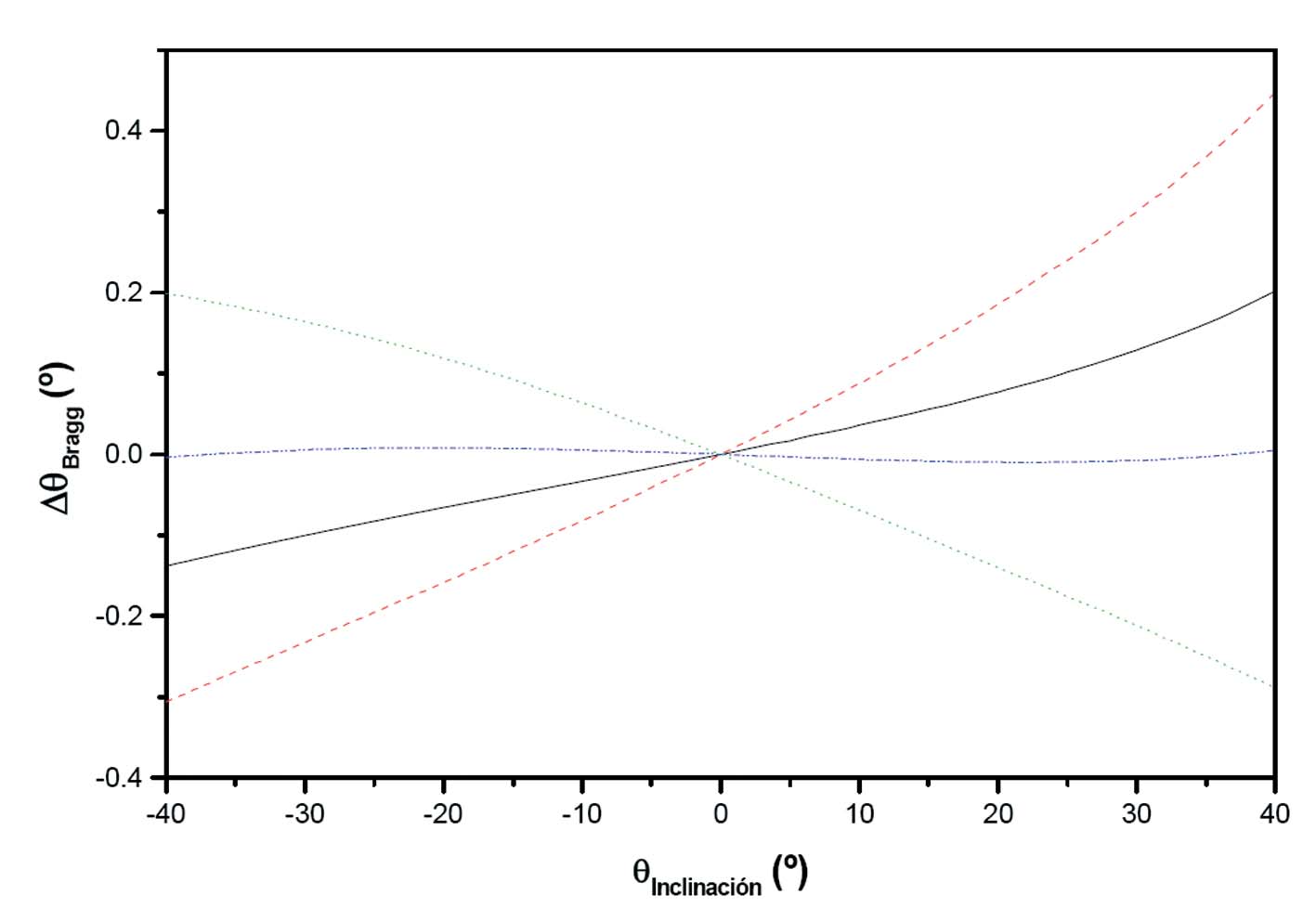 modulación del índice de refracción n = 0.0105: línea negra continua (s = 0), línea roja segmentada (s = 1.005), línea verde punteada (s = 0.995), línea azul tipo segmento-punto-punto (s = 0.