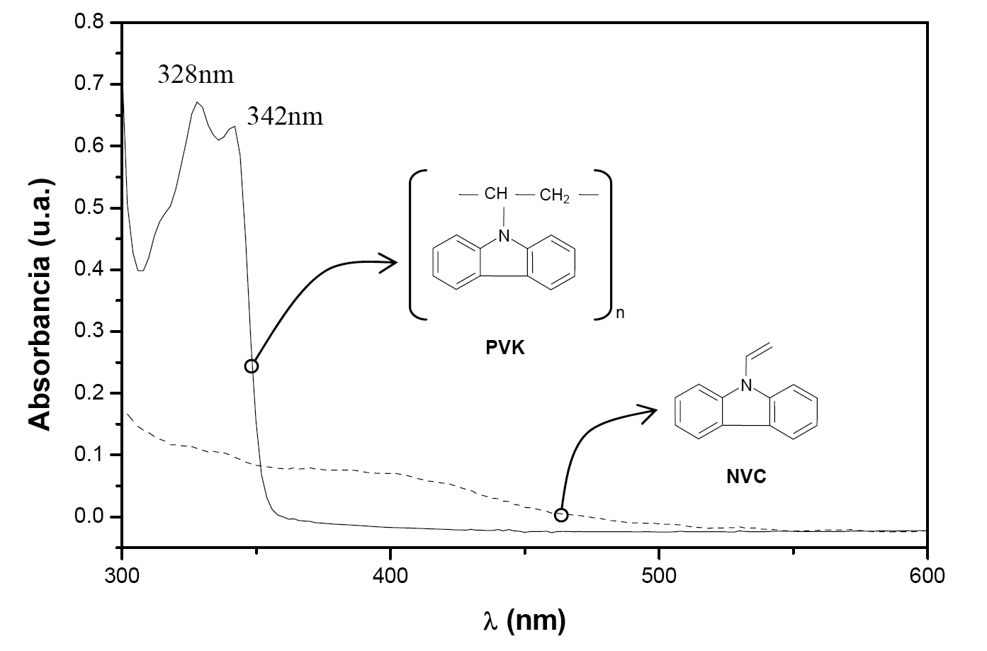 en la mezcla PVK y TNF desarrollado y que se ha empleado como medio fotoconductor sensible al visible. Figura IV.1.