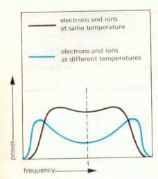 método de sondeo, la onda recibida en el receptor ha sido reradiada por los electrones que están presentes en la ionósfera.