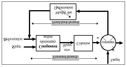 Forma Deformación Componente: acción elemental Rama directa Nueva Forma Criterio Comparació Objetivo Rama de retroalimentación Modificación Fig.