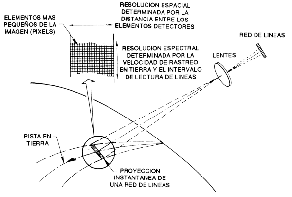 b) El radiómetro secuencial con peine detector: Este radiómetro utiliza un sistema óptico en el que todas las escenas del campo de vista angular se traducen en imágenes en un sistema detector de