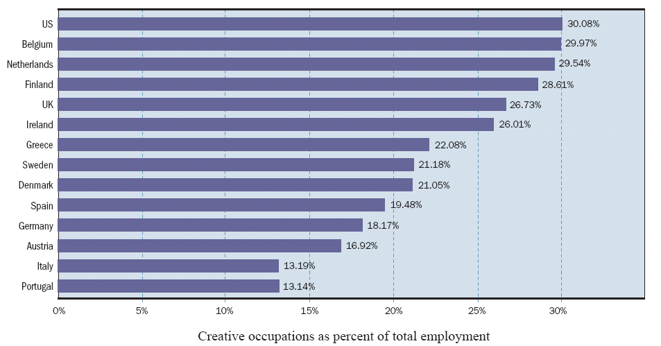 El sector creativo como porcentaje total del empleo (2000) Fuente: ILO, LABORSTA Labour Statistics Data Base; http://labortsa.ilo.