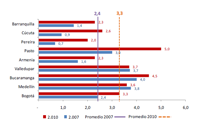 Gráfico 19. Índice de Espacio Público/Habitante en las Ciudades Colombianas Fuente: Municipios y Distritos DNP-DDU (21).