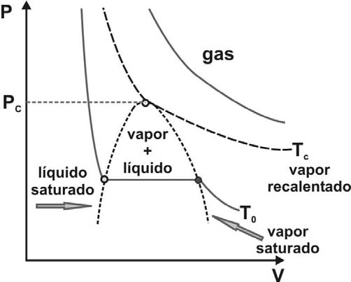 Un vapor uya temperatura sea mayor que la rítia, no podrá ondensarse por simple aumento de presión, por lo que no podrá denominarse vapor, sino gas.