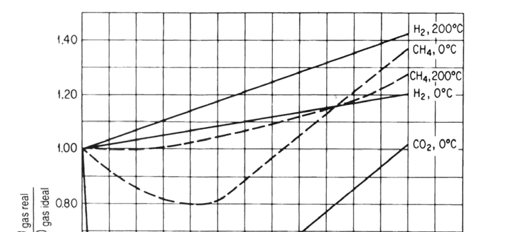 Figura El fator de ompresibilidad normalmente se halla grafiado para ada gas en funión de los siguientes parámetros: Temperatura reduida = relaión entre la temperatura del gas y la temperatura T