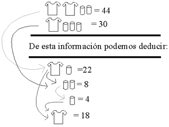 Juan D. Godino y Vicenç Font Con esta representación se quiere representar el siguiente razonamiento: Si dos camisetas y dos latas valen 44 euros, una camiseta y una lata valen la mitad: 22 euros.