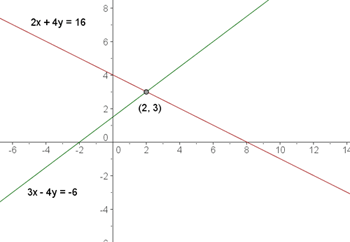 Dadas dos rectas, Ax + By + C = 0, A'x + B'y + C' = 0, para
