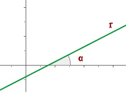 Pendiente dado el ángulo Pendiente dado el vector director de la recta Pendiente