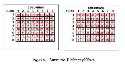 Estructura Hilbert En este caso la imagen se barre mediante la curva de Hilbert, cuya numeración se muestra en la figura 9.