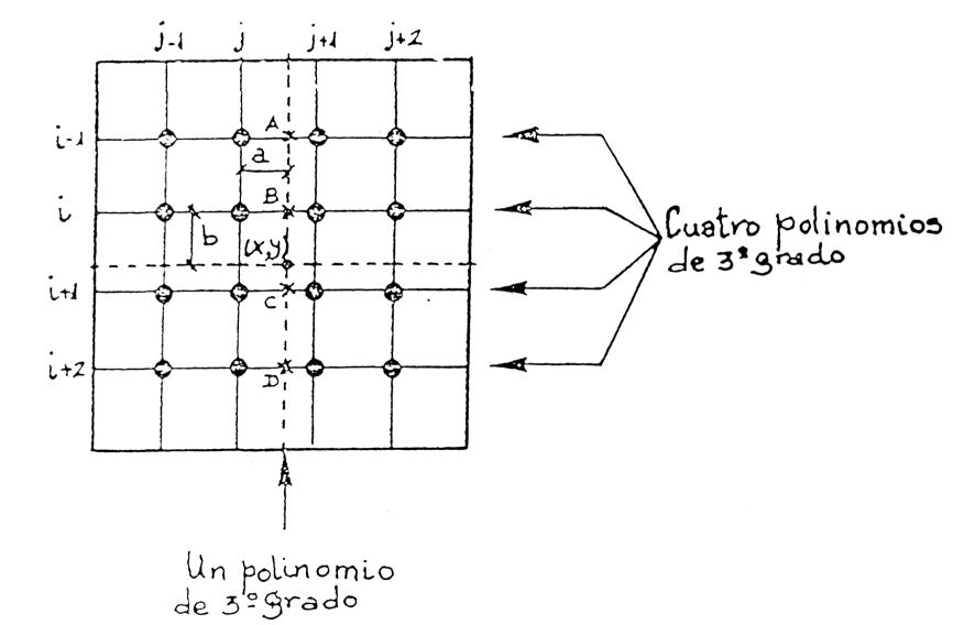 formas depende bastante de la dinámica de la imagen, del ordenador disponible y del tiempo disponible en este ordenador. Figura 12. Esquema gráfico del Interpolador Cúbico. 15.1.7.