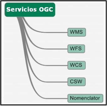 Figura 2. Algunos servicios OGC 17.3.