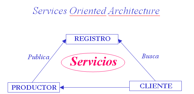 18.4.1. El modelo SOA El modelo SOA (Services Oriented Architecture, Arquitectura Orientada a Servicios), ha sido definido en el año 2005 por el consorcio OASIS (http://www.oasis-open.