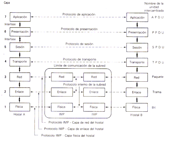 Figura 2. Arquitectura de red del modelo OSI de ISO.