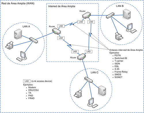 Además, las redes LAN tienen carácter privado, pues su uso está restringido normalmente a los usuarios miembros de una empresa, o institución, para los cuales se diseñó la red.