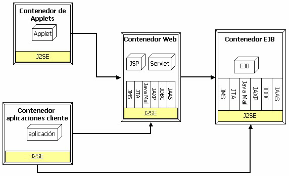 Arquitectura J2EE La arquitectura propuesta es una arquitectura multicapa en la que se definen 4 grandes bloques identificados por el contenedor en el que se ejecutan.
