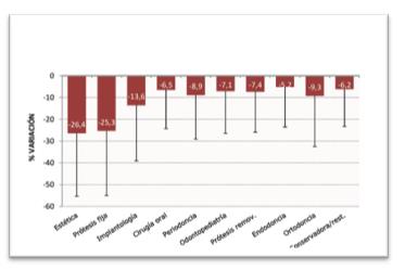Desde el punto de vista cuantitativo: Gráfico4: Variación porcentual de la facturación del sector por disciplinas Fuente: Colegio de Odontólogos de Valencia,2013 Además de la facturación, se reconoce