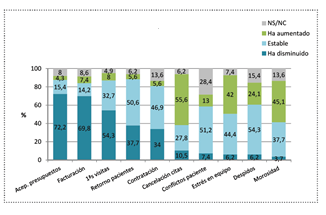 Gráfico5: Evolución de indicadores de actividad empresarial Fuente: Colegio de Odontólogos de Valencia,2013 La aceptación de presupuestos y la facturación son los dos índices que han experimentado