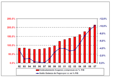Gráfico6: Balanza de pagos Fuente: Banco de España,2013.