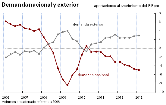 Observando el crecimiento anual del PIB español en el primer trimestre de 2013 desde el gasto, se observa una contribución negativa de la demanda nacional, alcanzando los -4,9 puntos, frente a los