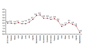 Gráfico11: Evolución anual del IPC Fuente: INE,2012 La variación anual del indicador adelantado del IPCA se sitúa en septiembre en el 0,5%, confirmándose la tasa anual del IPCA