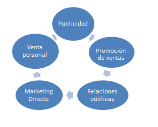 6.4. ANÁLISIS DE LA COMUNICACIÓN Análisis de la comunicación: La estrategia de comunicación es uno de los componentes fundamentales de la mezcla del marketing de servicios (Hoffman).