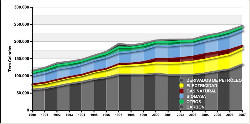 Sin embargo, a partir del año 2005 la situación comienza a revertirse en favor del consumo del carbón, volviéndose de a poco al patrón de consumo previo a 1998, por efecto de las restricciones de