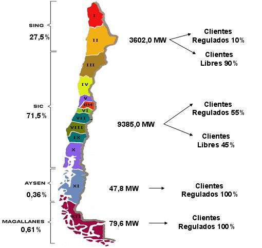 2.2.3 ESTRUCTURA DE MERCADOS ENERGÉTICOS 2.2.3.1 El Mercado Eléctrico El mercado eléctrico en Chile comprende las actividades de generación, transmisión y distribución de electricidad.