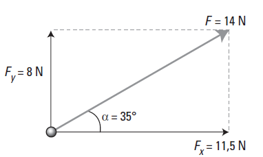 a) Haz un dibujo en el que se muestre la situación. b) Calcula el módulo de las dos fuerzas perpendiculares en que se descompone la fuerza que nos dan.